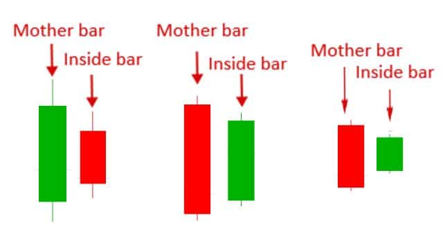 Chiến lược mô hình Inside Bar